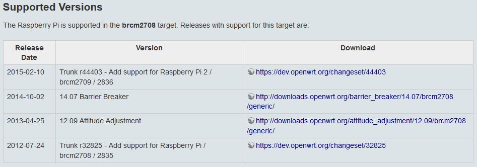 Openwrt Raspberry Pi Supported Version